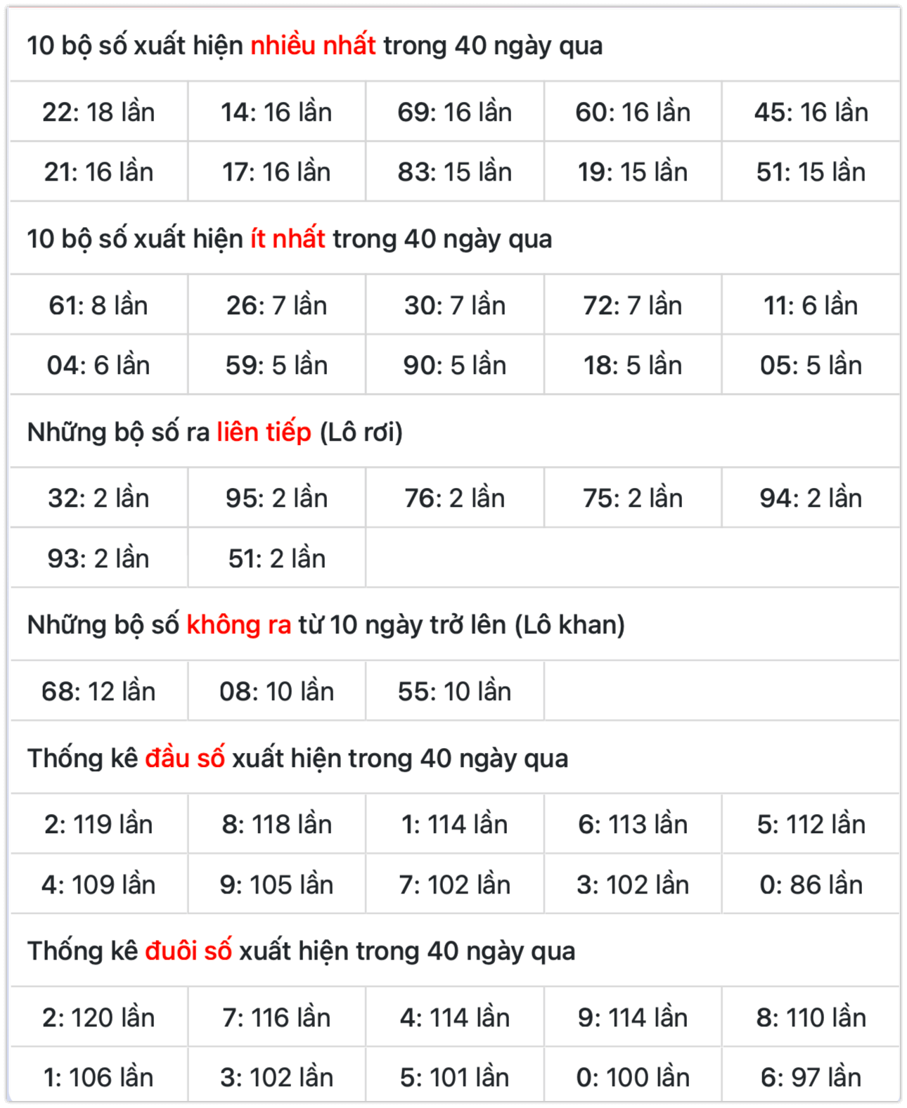Thống kê miền Bắc ngày 30-01-2026
