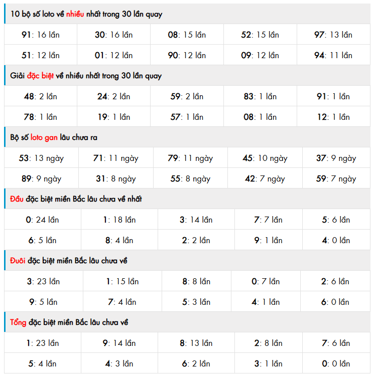 thống k&ecirc; ph&acirc;n t&iacute;ch kết quả mb h&ocirc;m nay