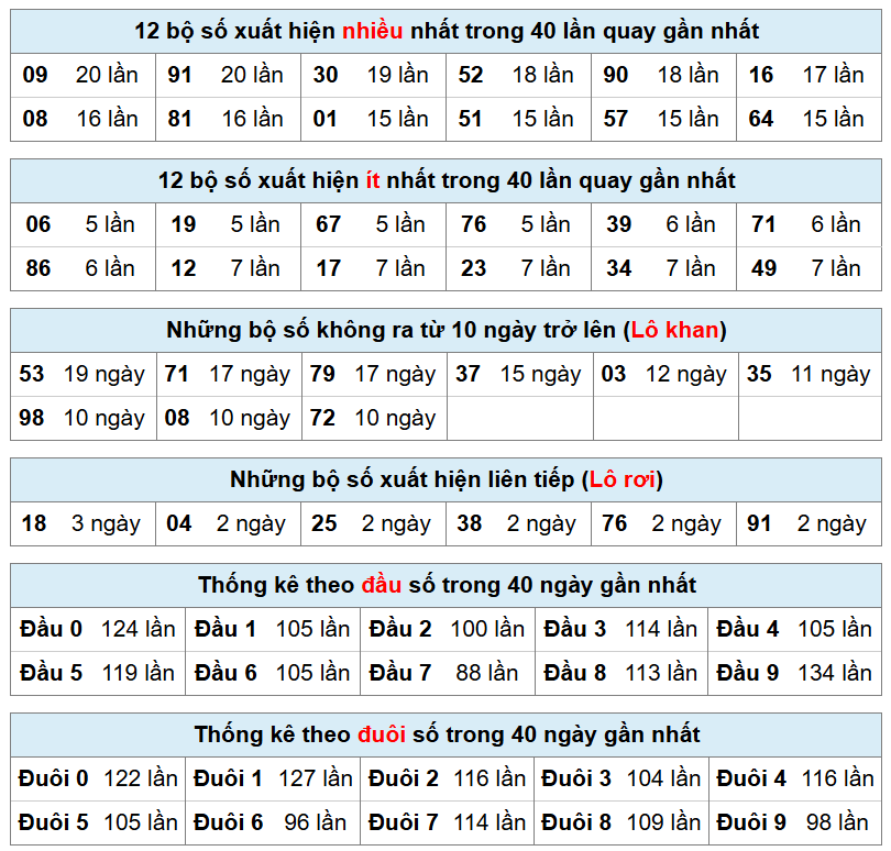 thống kê phân tích kết quả xsmb