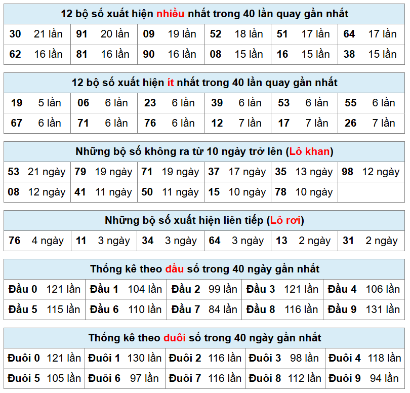 thông kê phân tích kết quả mb hôm nay
