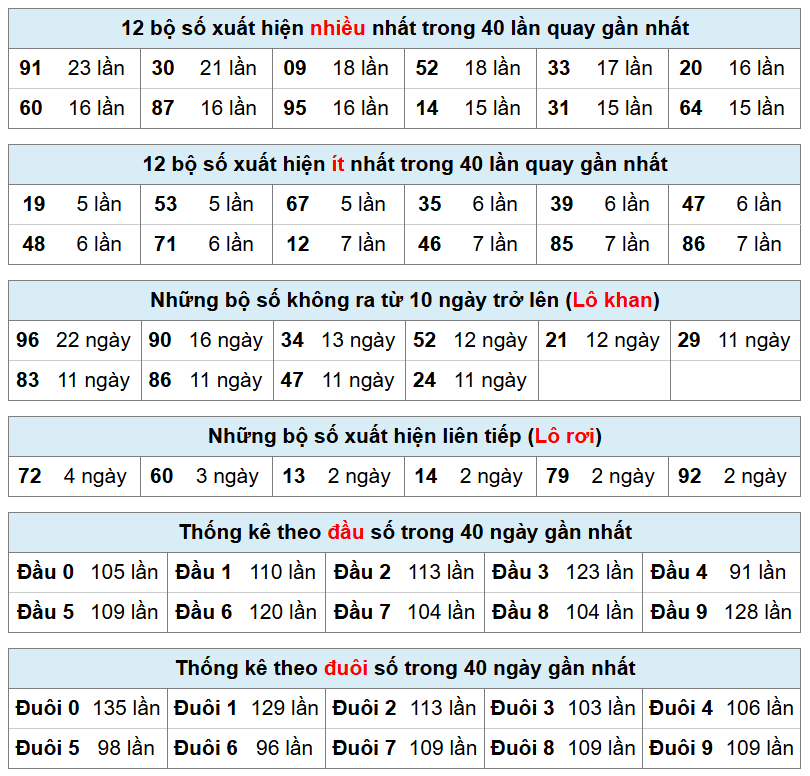 bảng thống k&ecirc; ph&acirc;n t&iacute;ch xsmb h&ocirc;m nay