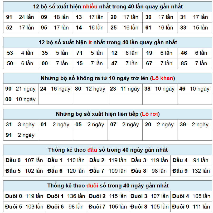 thống k&ecirc; ph&acirc;n t&iacute;ch kết quả xsmb h&ocirc;m nay