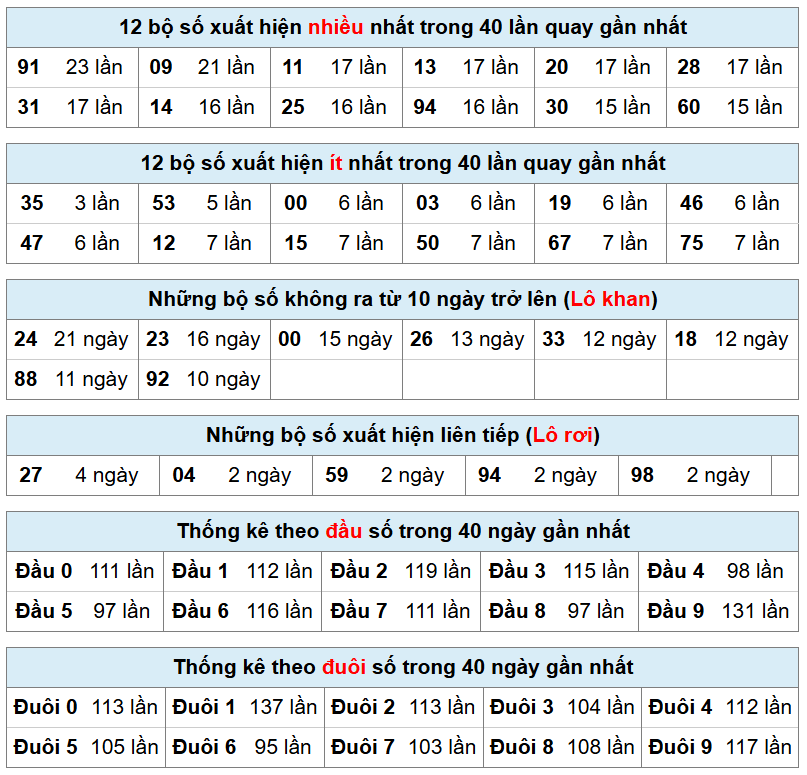 thống k&ecirc; ph&acirc;n t&iacute;ch kết quả mb h&ocirc;m nay