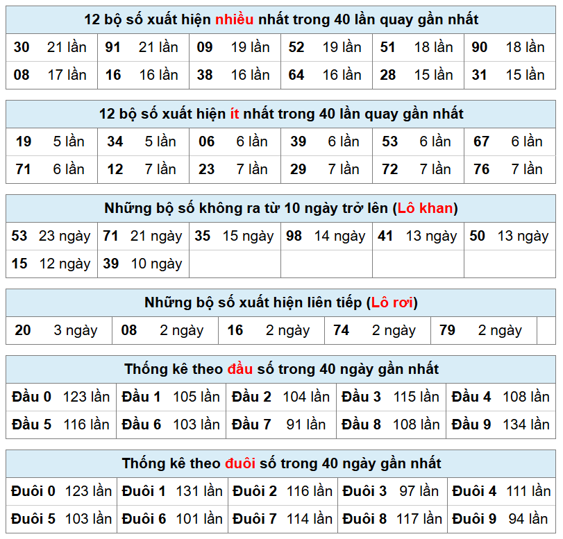 thống kê phân tích kết quả mb hôm nay