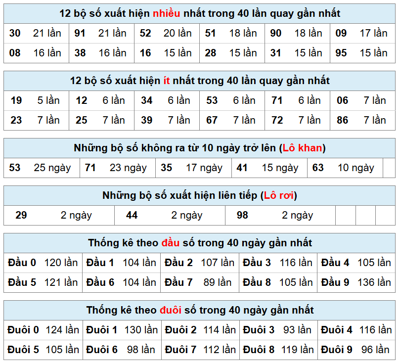 thống kê phân tích kết quả mb hôm nay
