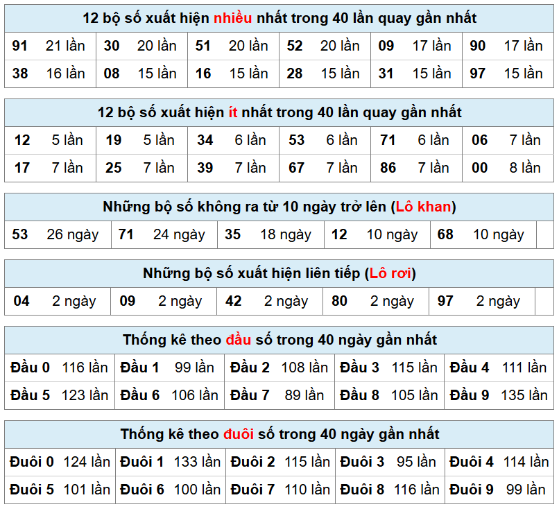 thống k&ecirc; ph&acirc;n t&iacute;ch kết quả mb