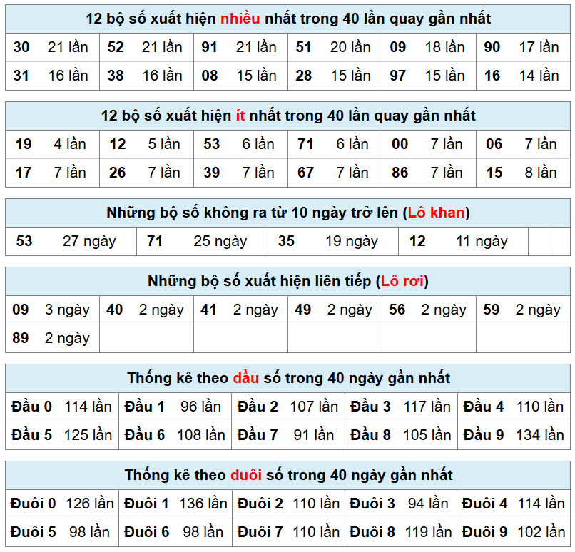 thống k&ecirc; ph&acirc;n t&iacute;ch kết quả mb h&ocirc;m nay