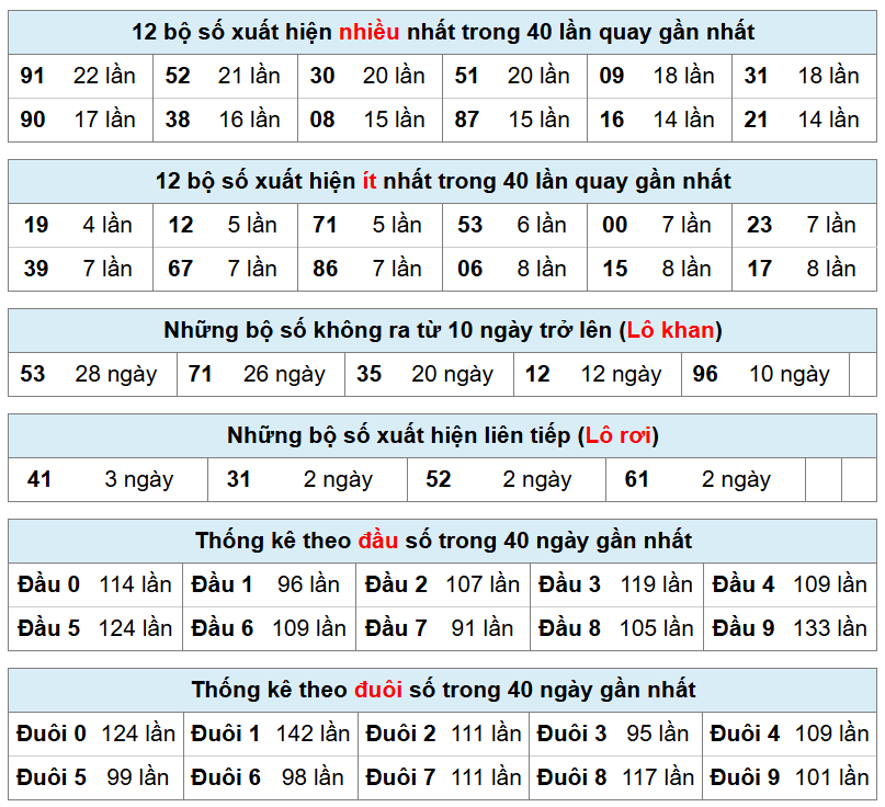 thống k&ecirc; ph&acirc;n t&iacute;ch kết quả mb h&ocirc;m nay