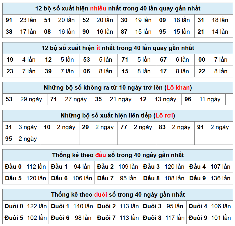 thống k&ecirc; ph&acirc;n t&iacute;ch kết quả mb h&ocirc;m nay
