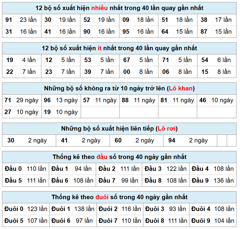 thống kê phân tích kết quả mb hôm nay