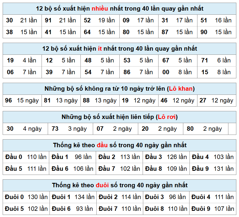 thống kê phân tích kết quả mb hôm nay