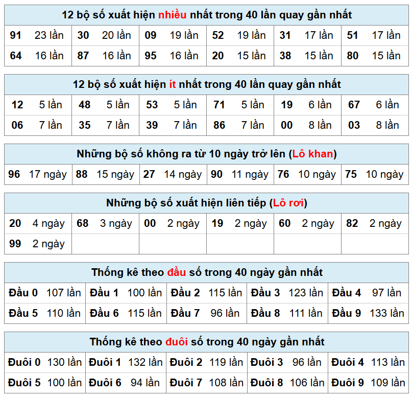 thống kê phân tích kết quả mb hôm nay