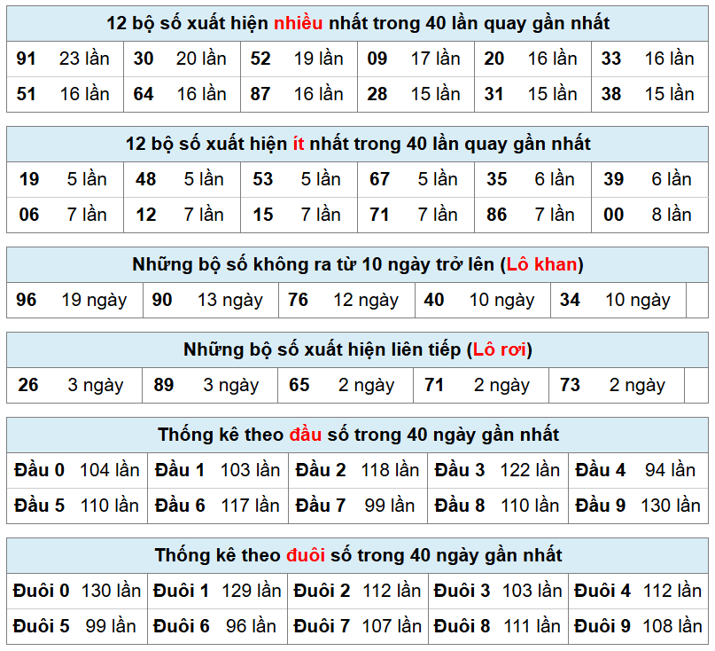 thống k&ecirc; ph&acirc;n t&iacute;ch kết quả mb