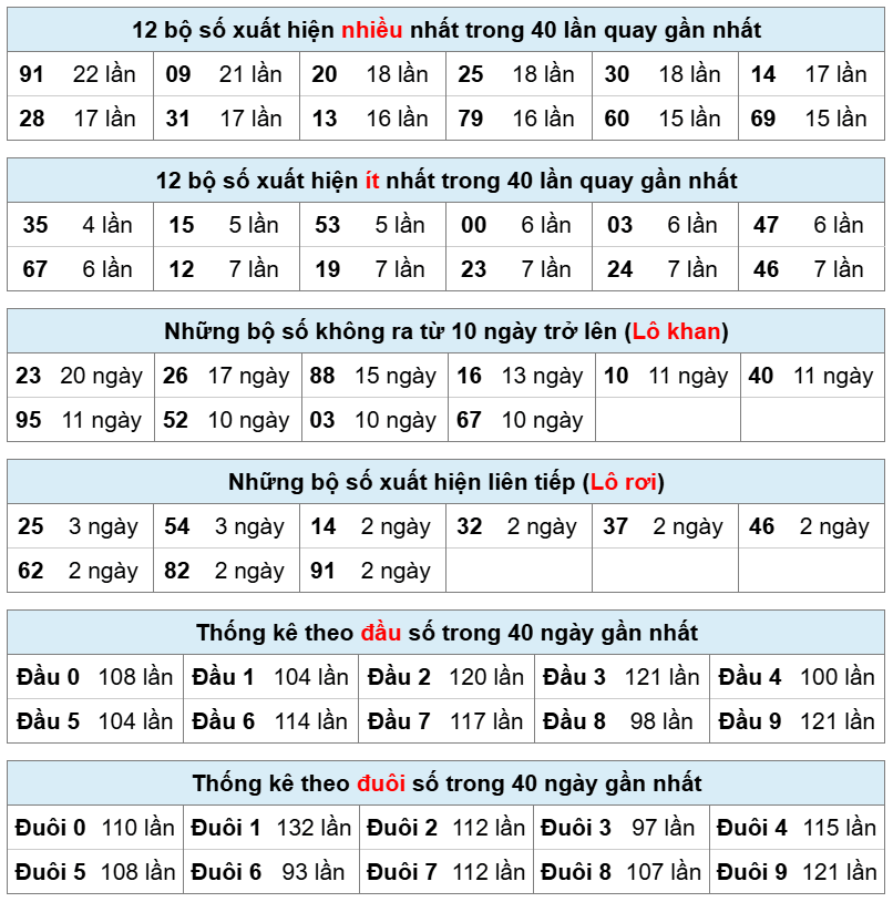 thống k&ecirc; ph&acirc;n t&iacute;ch kết quả xsmb h&ocirc;m nay