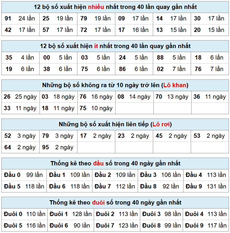 bảng thống k&ecirc; ph&acirc;n t&iacute;ch xsmb h&ocirc;m nay