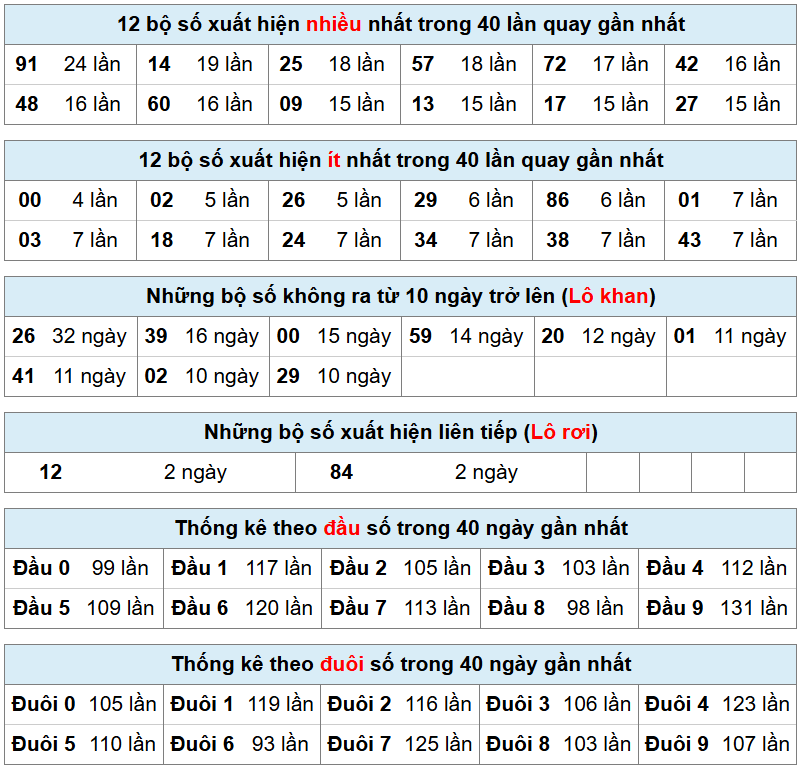 bảng thống k&ecirc; ph&acirc;n t&iacute;ch xsmb h&ocirc;m nay