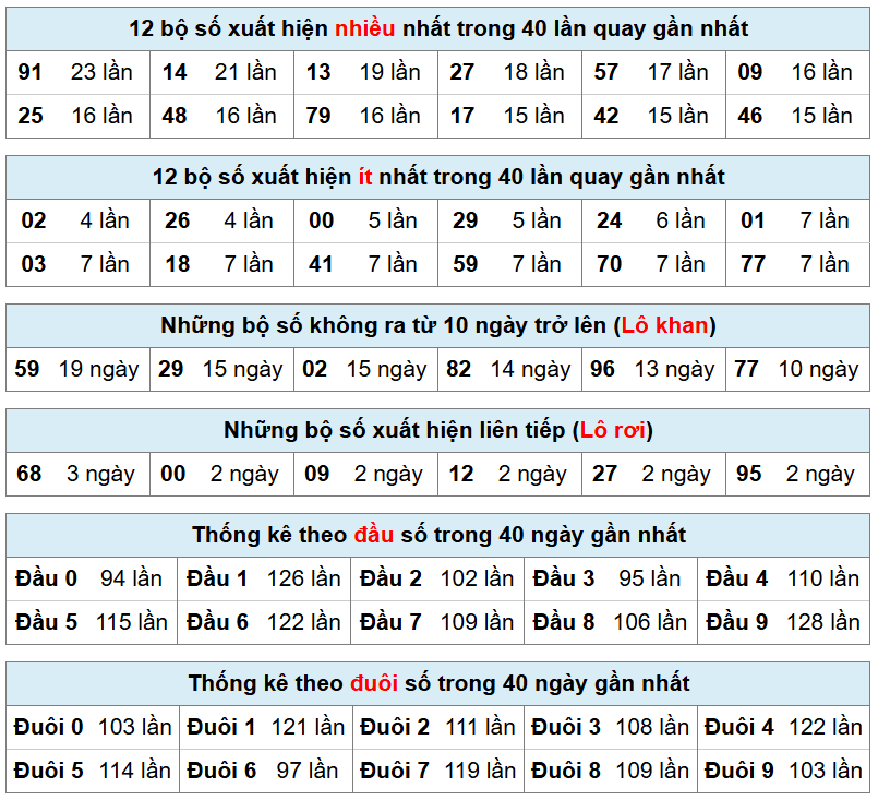 bảng thống kê phân tích xsmb hôm nay