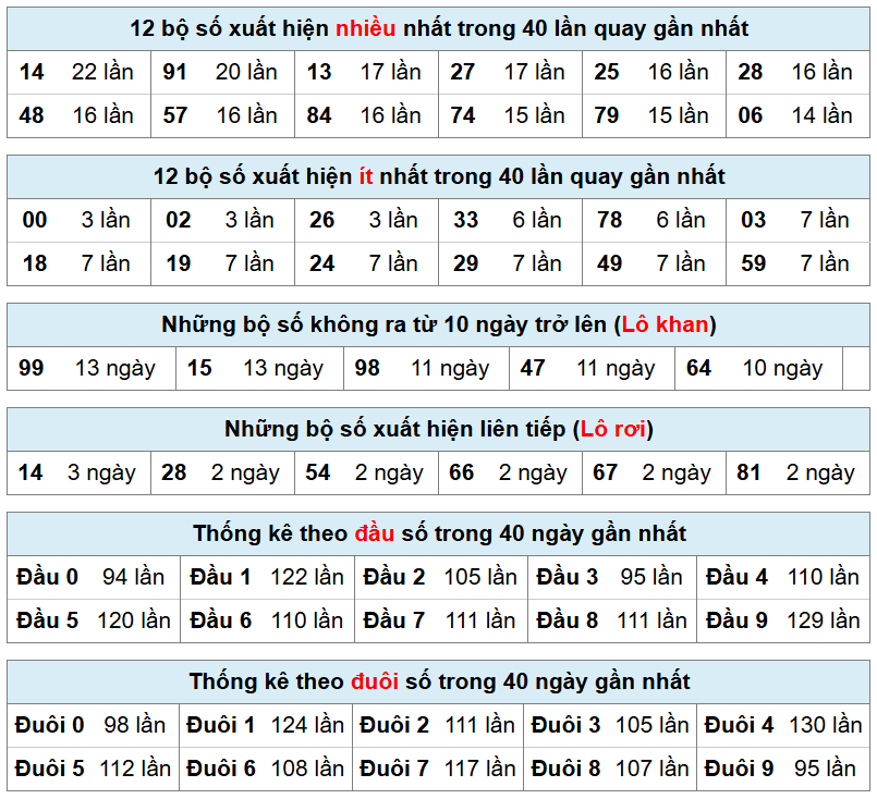 bảng thống k&ecirc; ph&acirc;n t&iacute;ch xsmb h&ocirc;m nay