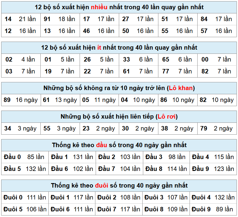 bảng thống k&ecirc; ph&acirc;n t&iacute;ch kết quả mb h&ocirc;m nay