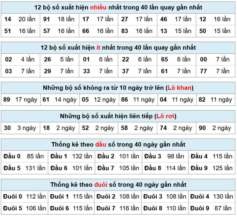 bảng thống k&ecirc; ph&acirc;n t&iacute;ch kq xsmb h&ocirc;m nay