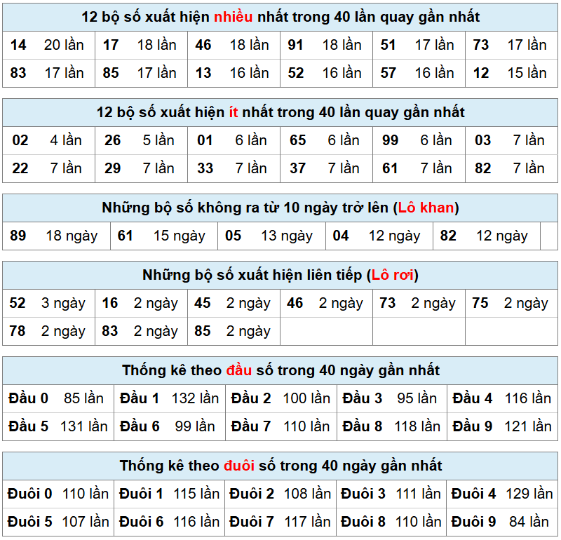 bảng thống kê kết quả xsmb hôm nay