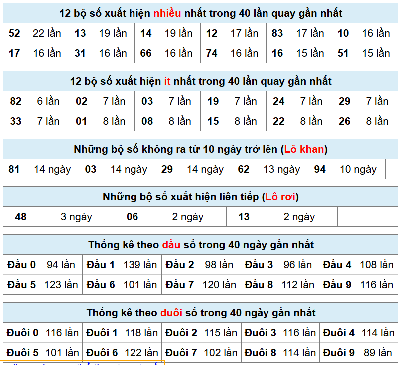 bảng thống k&ecirc; kqmb h&ocirc;m nay