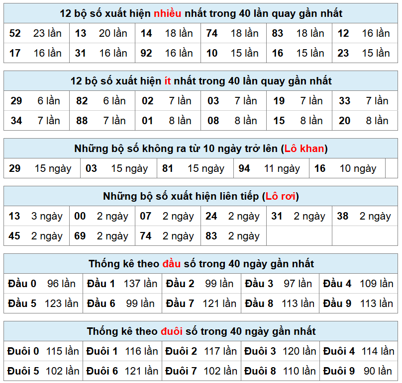 thống k&ecirc; ph&acirc;n t&iacute;ch kết quả mb h&ocirc;m nay
