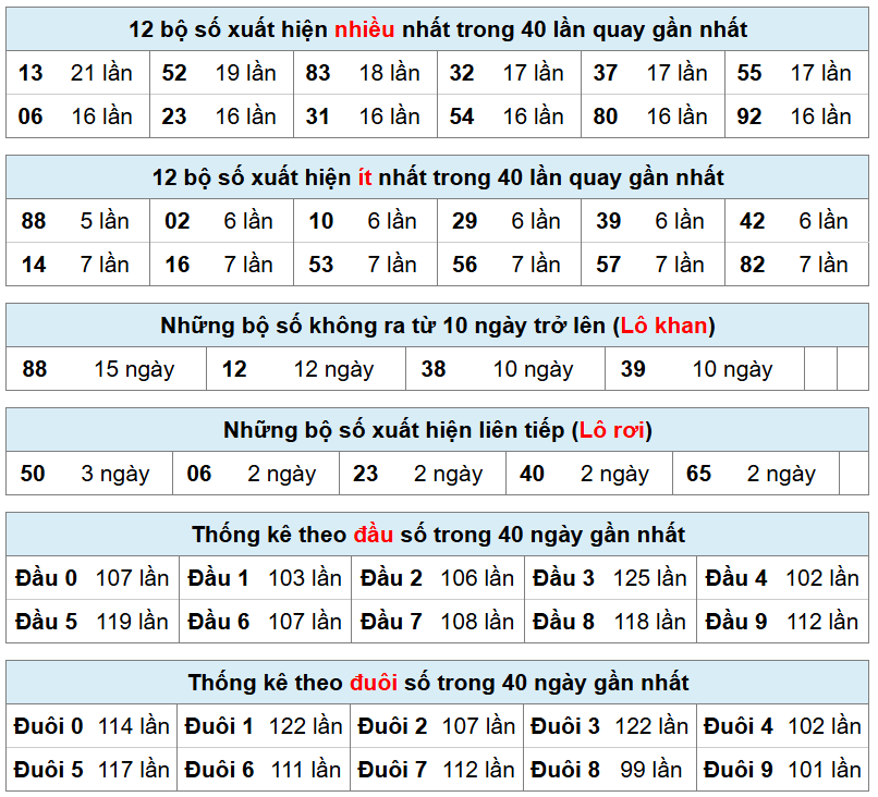 thống k&ecirc; ph&acirc;n t&iacute;ch xsmb h&ocirc;m nnay