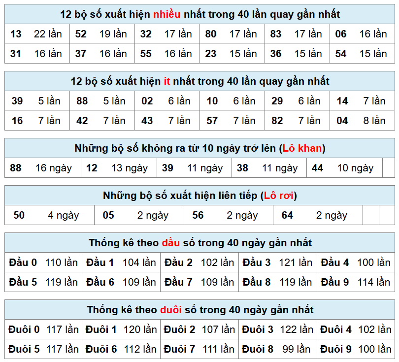 thống k&ecirc; ph&acirc;n t&iacute;ch kết quả xsmb h&ocirc;m nay