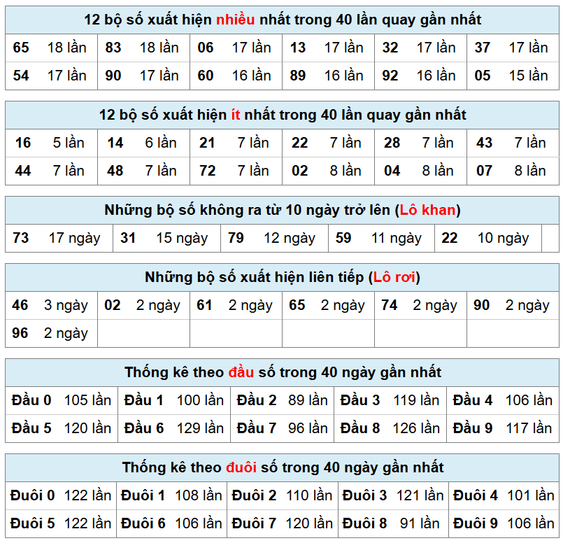 thống k&ecirc; xsmb h&ocirc;m nay