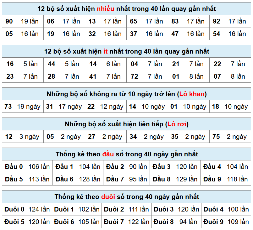thống k&ecirc; xsmb h&ocirc;m nay