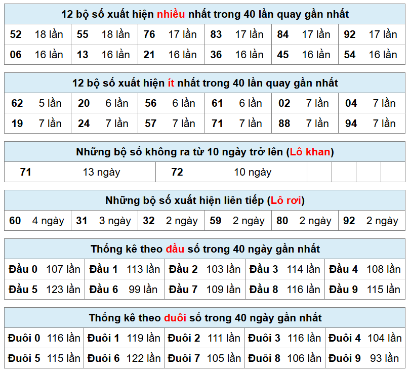 thống k&ecirc; xsmb h&ocirc;m nay