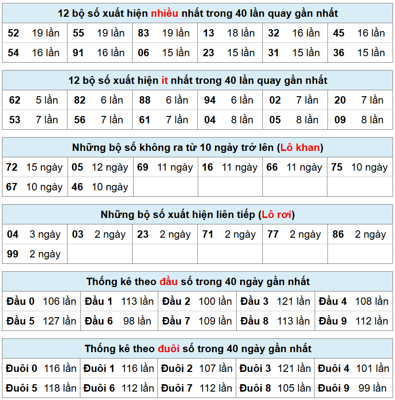 thống k&ecirc; ph&acirc;n t&iacute;ch xsmb h&ocirc;m nay