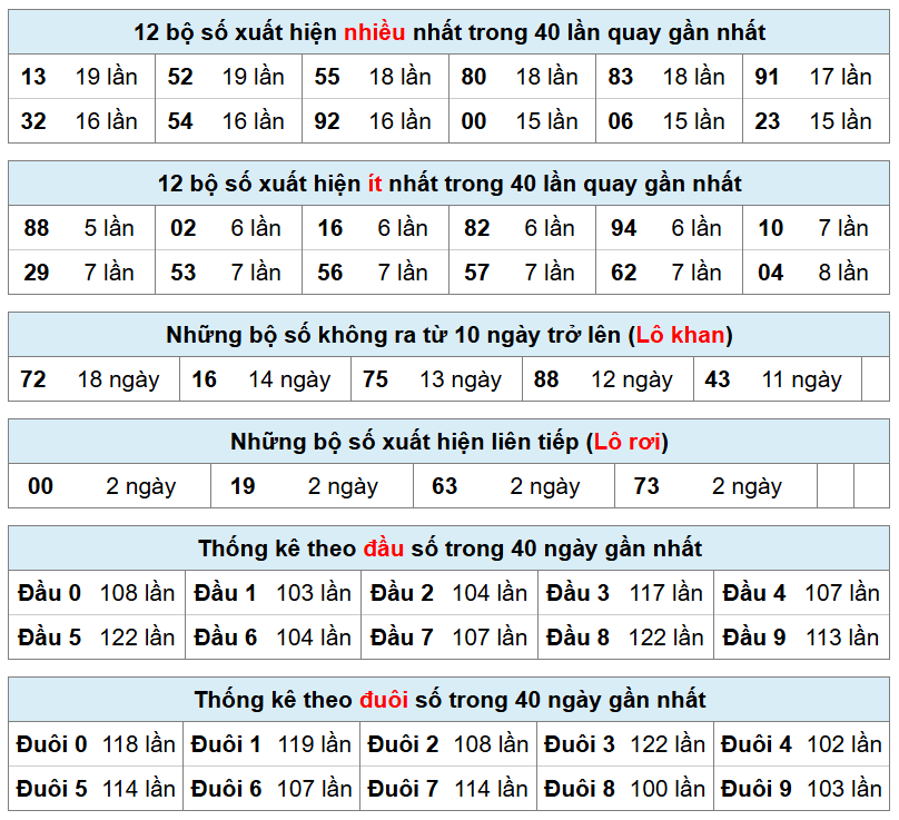 thống k&ecirc; xsmb h&ocirc;m nay