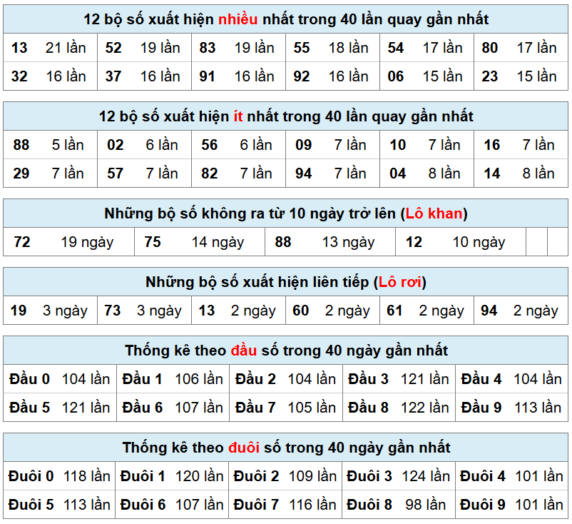 thống k&ecirc; ph&acirc;n t&iacute;ch sxmb h&ocirc;m nay