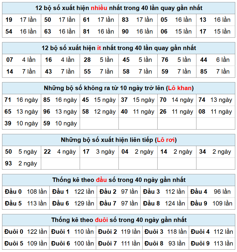 thống k&ecirc; xsmb h&ocirc;m nay