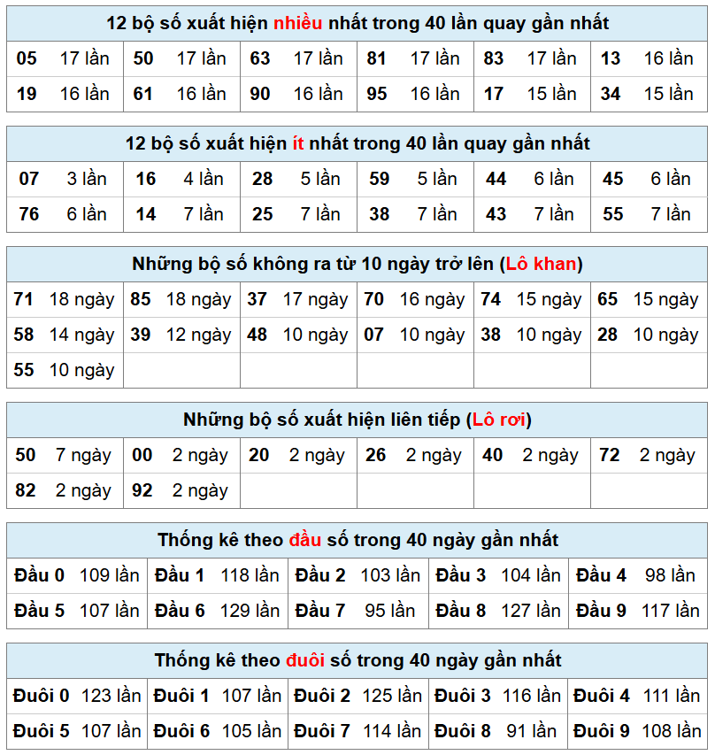 thống k&ecirc; xsmb h&ocirc;m nay