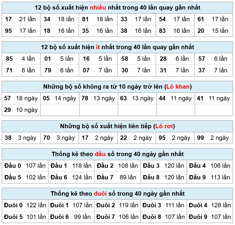 thống kê xsmb hôm nay