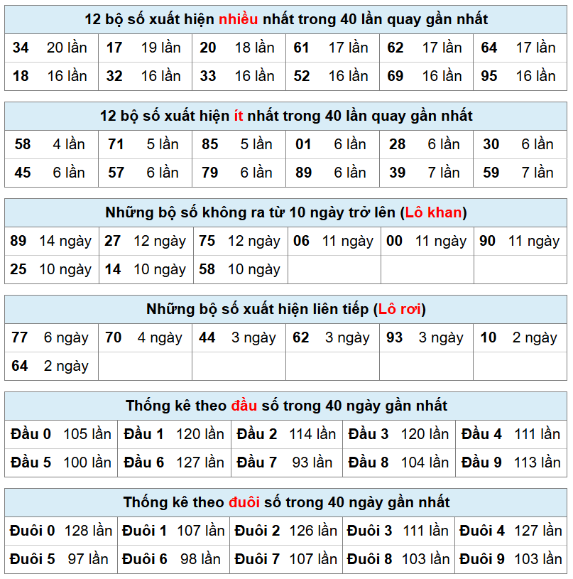 thống kê xsmb hôm nay