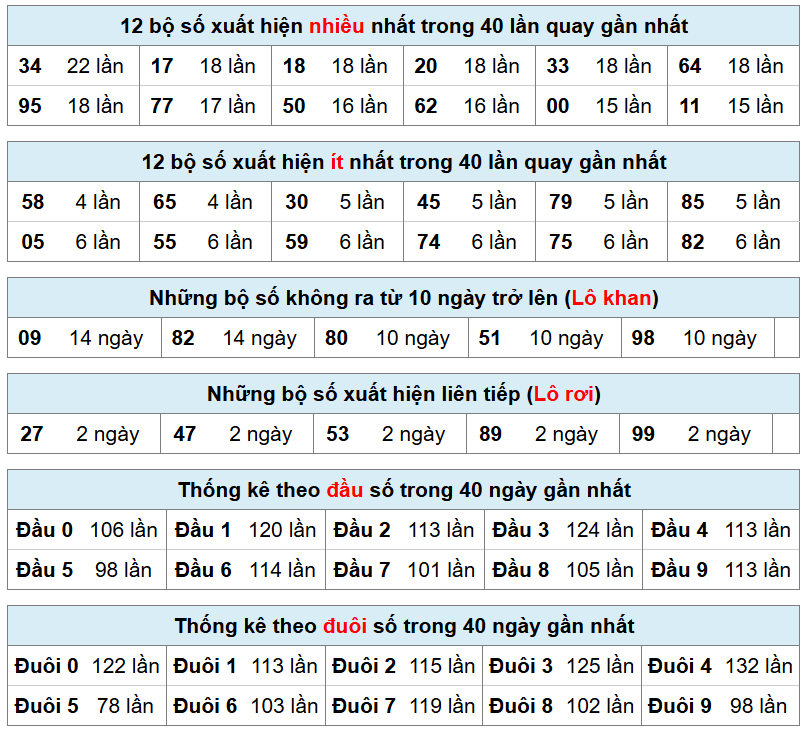 thống k&ecirc; xsmb h&ocirc;m nay