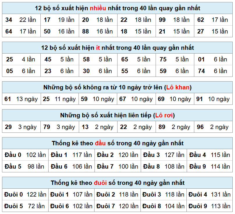 thống k&ecirc; xsmb h&ocirc;m nay