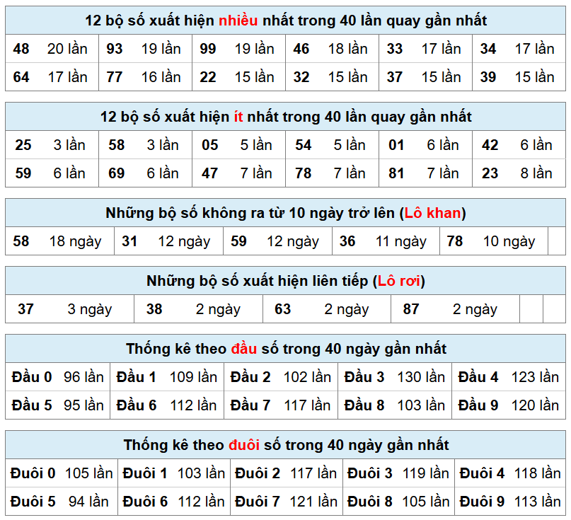 thống k&ecirc; xsmb h&ocirc;m nay