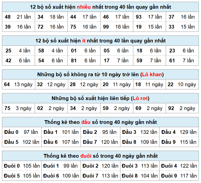 thống k&ecirc; xsmb h&ocirc;m nay